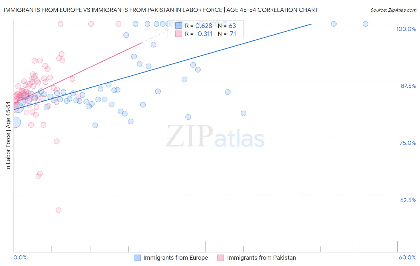 Immigrants from Europe vs Immigrants from Pakistan In Labor Force | Age 45-54
