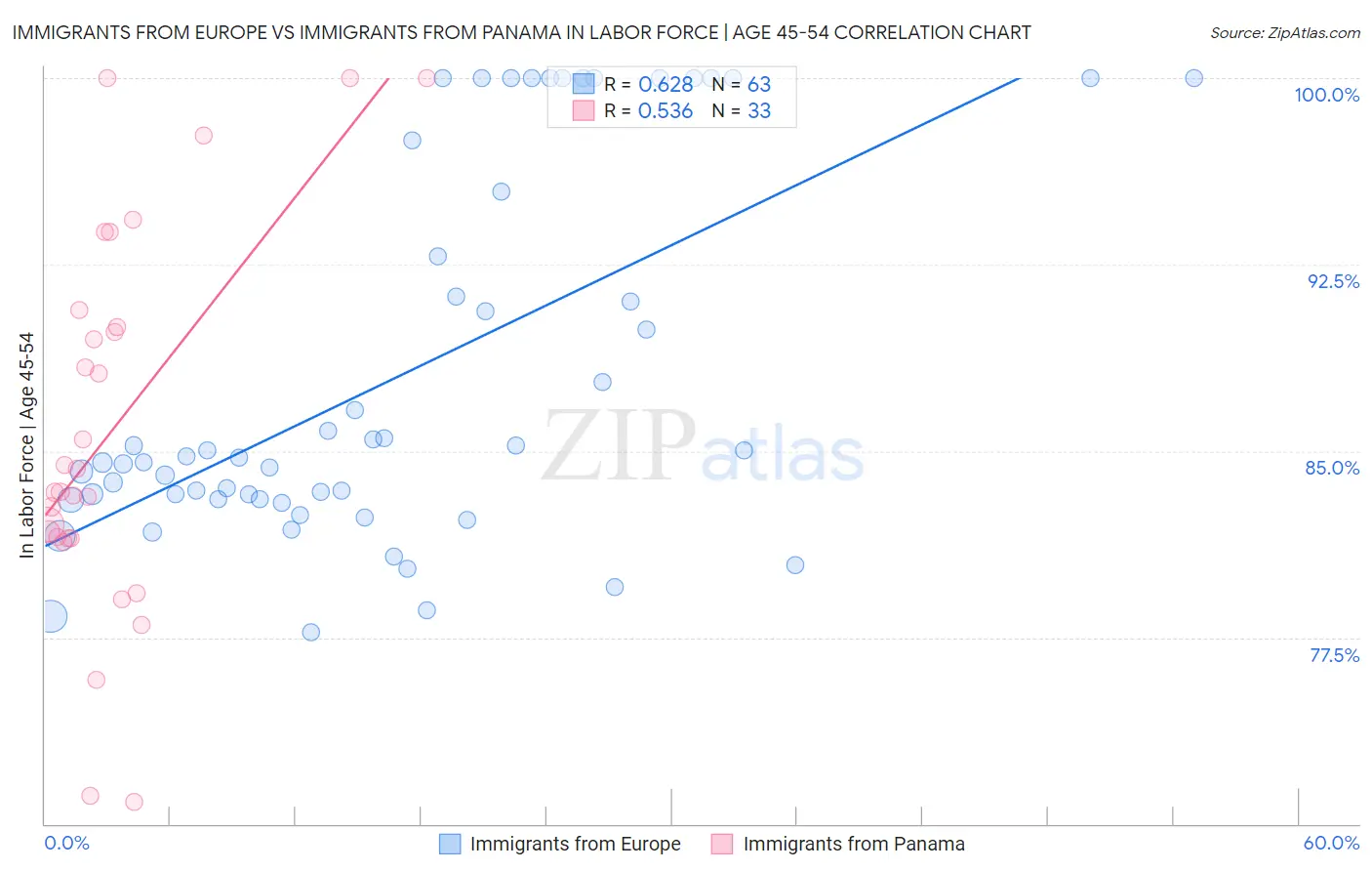 Immigrants from Europe vs Immigrants from Panama In Labor Force | Age 45-54