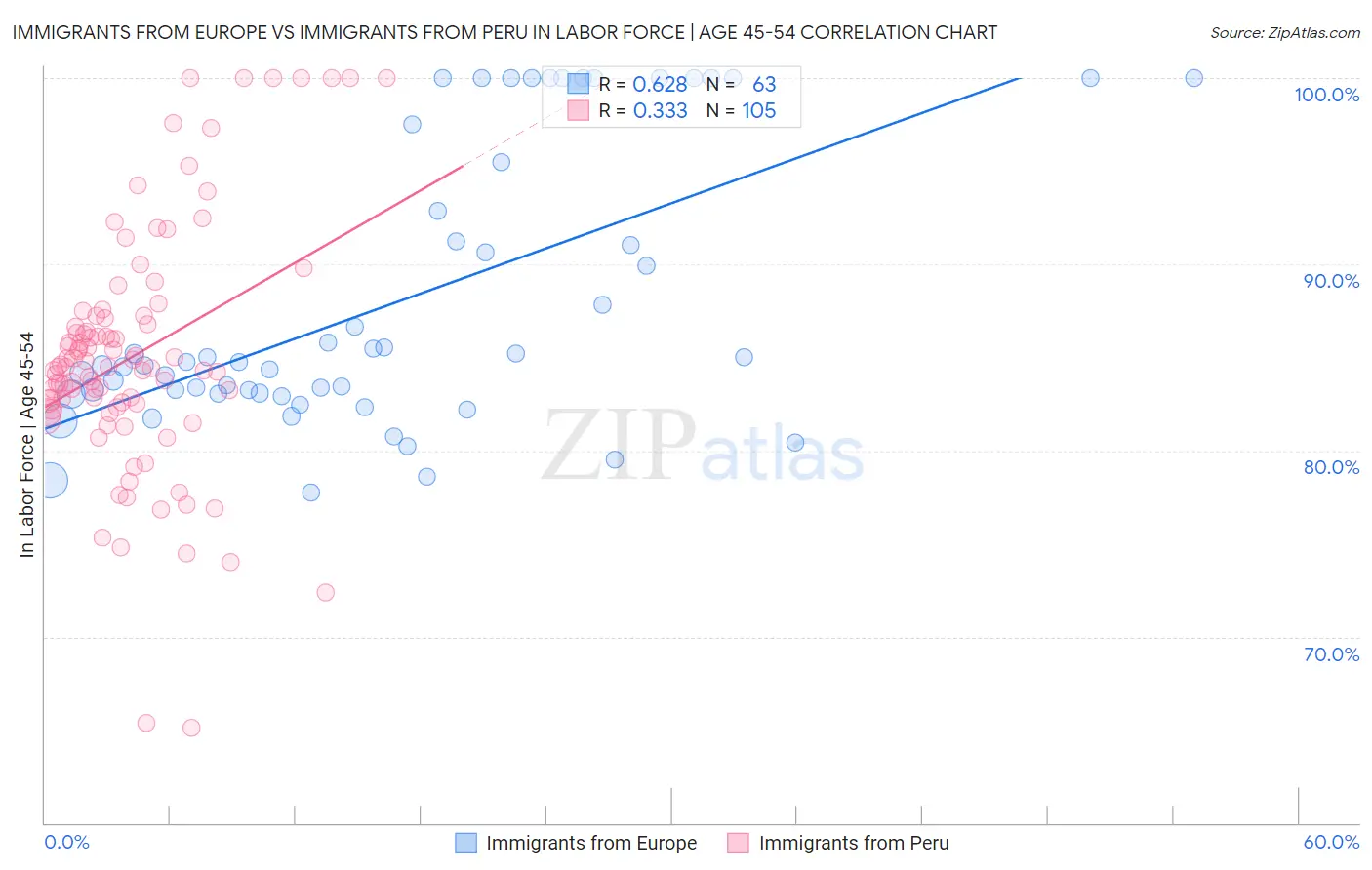 Immigrants from Europe vs Immigrants from Peru In Labor Force | Age 45-54
