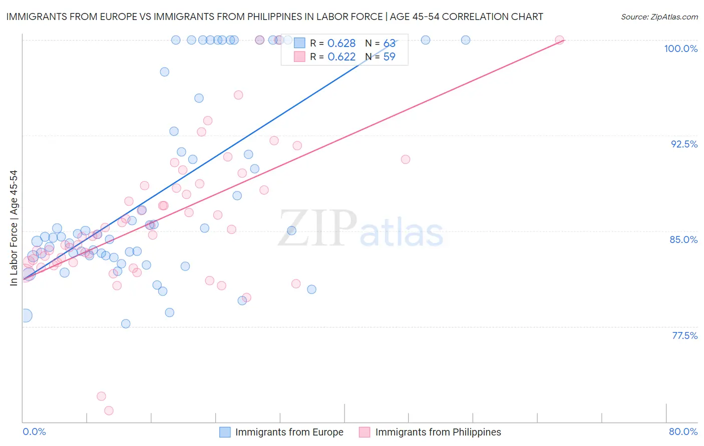 Immigrants from Europe vs Immigrants from Philippines In Labor Force | Age 45-54
