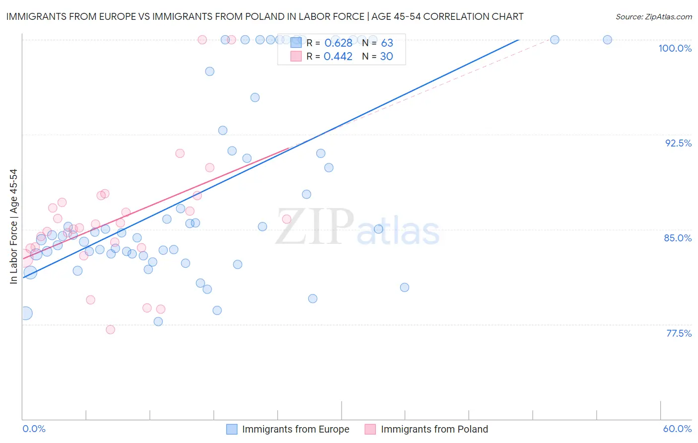 Immigrants from Europe vs Immigrants from Poland In Labor Force | Age 45-54