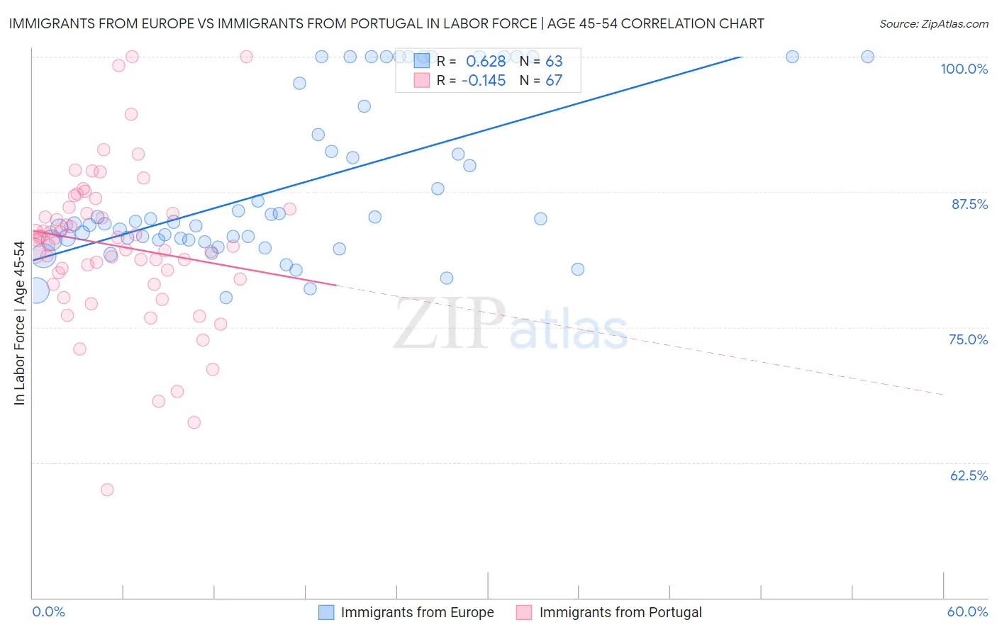 Immigrants from Europe vs Immigrants from Portugal In Labor Force | Age 45-54