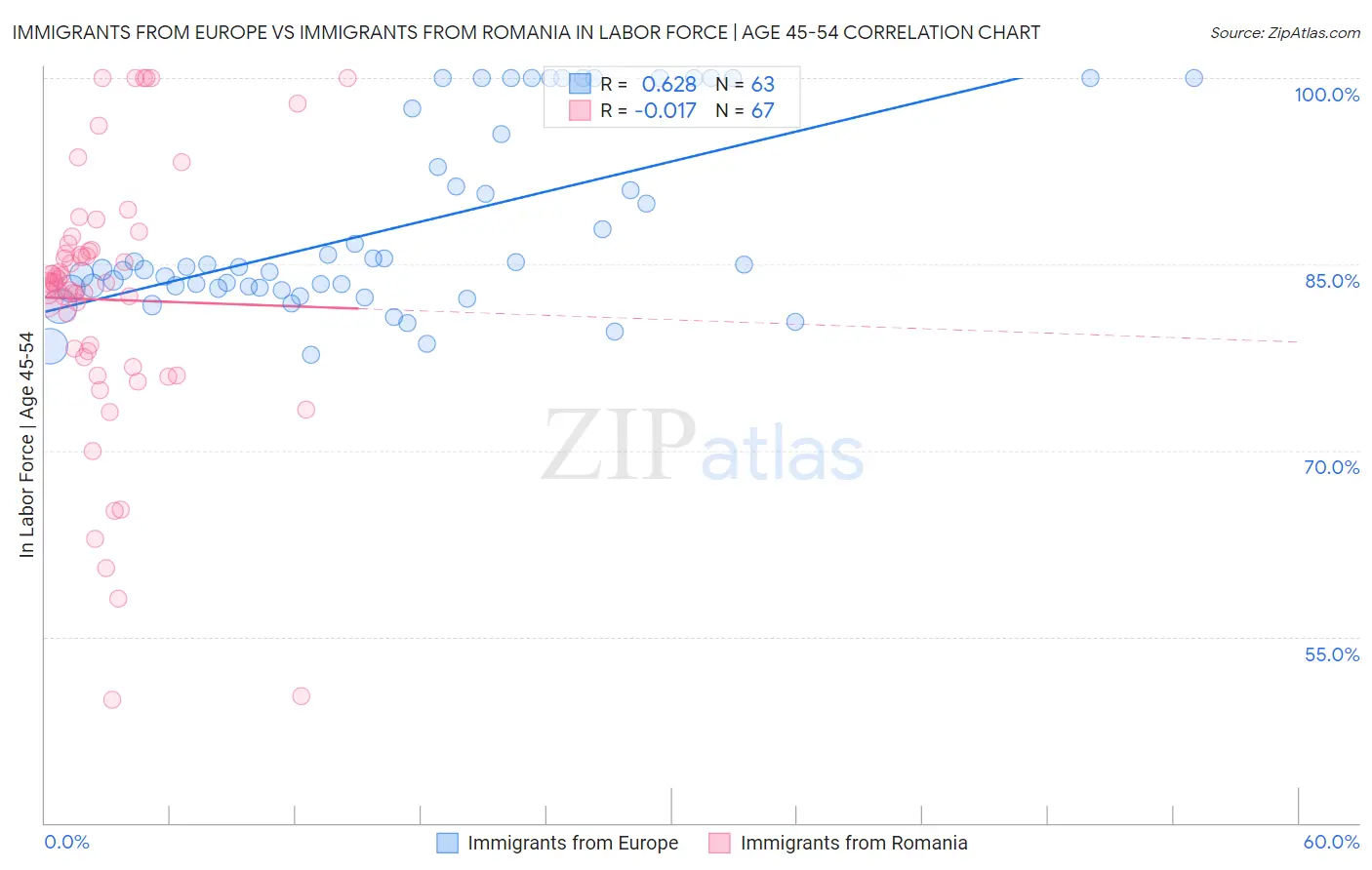 Immigrants from Europe vs Immigrants from Romania In Labor Force | Age 45-54