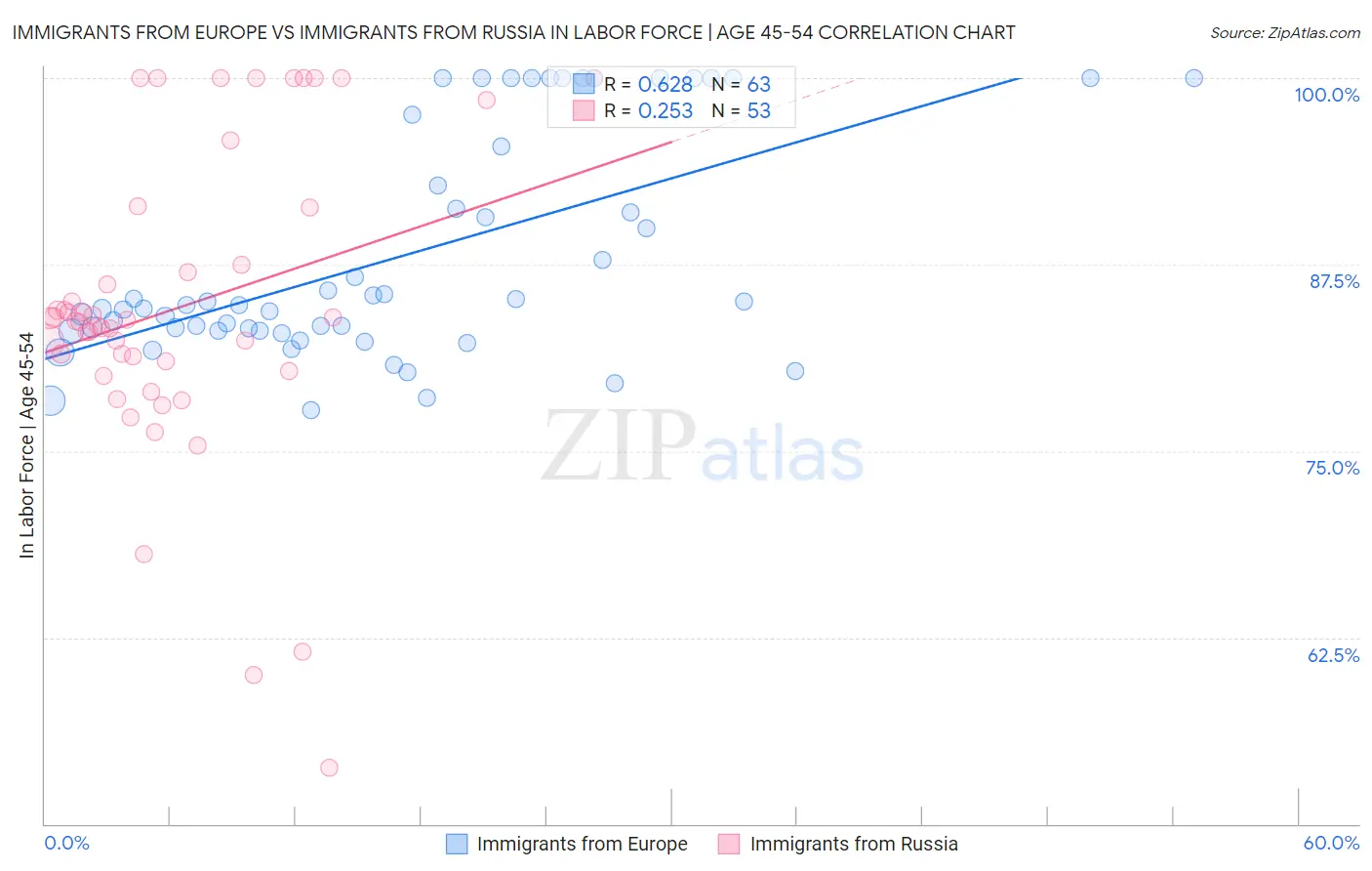 Immigrants from Europe vs Immigrants from Russia In Labor Force | Age 45-54