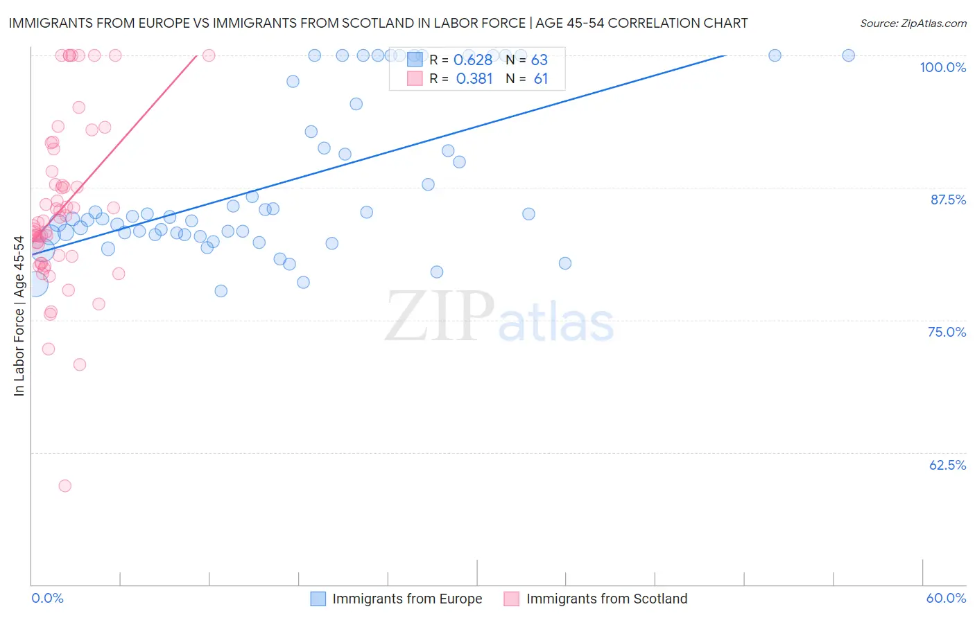 Immigrants from Europe vs Immigrants from Scotland In Labor Force | Age 45-54