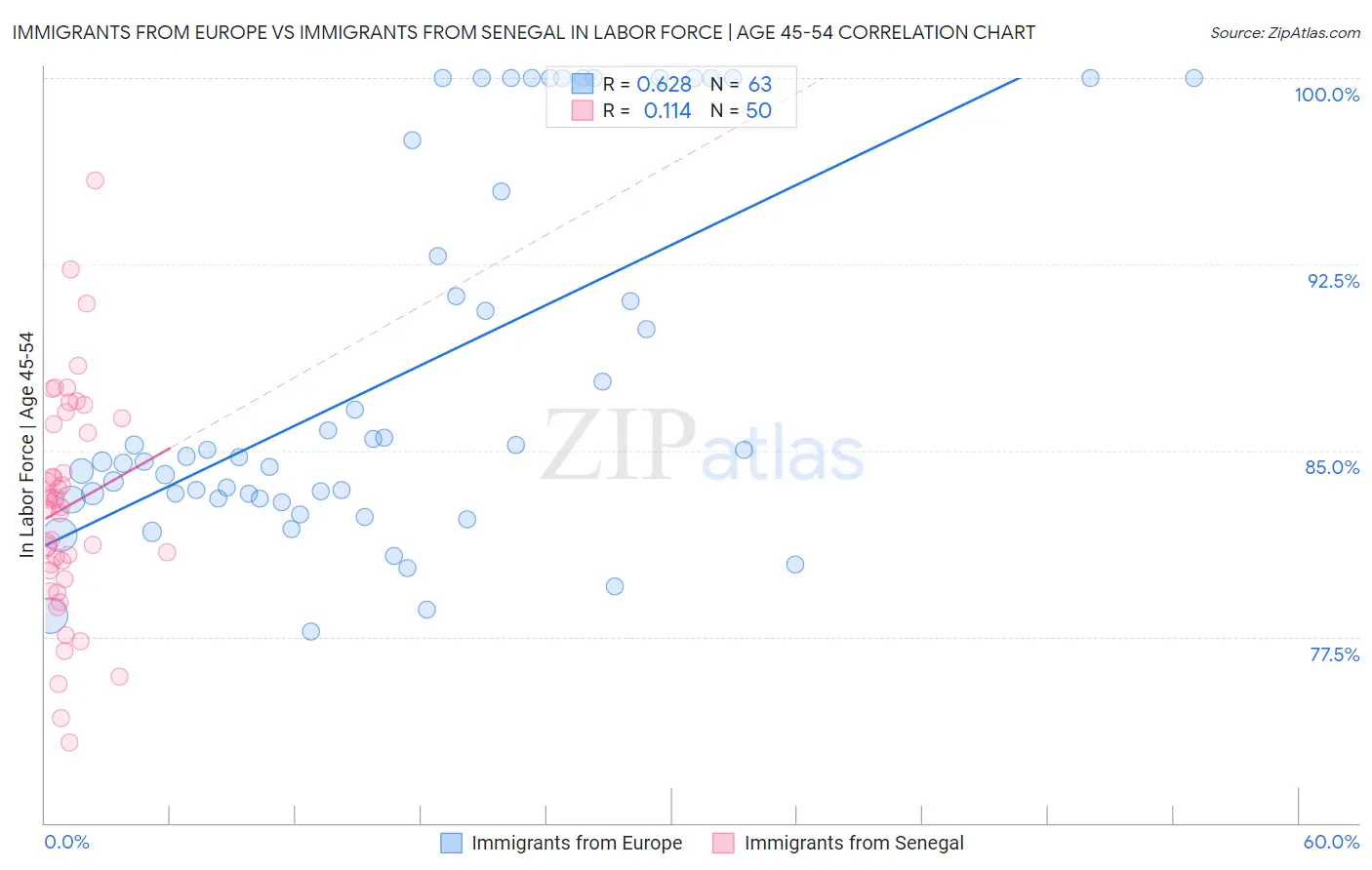 Immigrants from Europe vs Immigrants from Senegal In Labor Force | Age 45-54