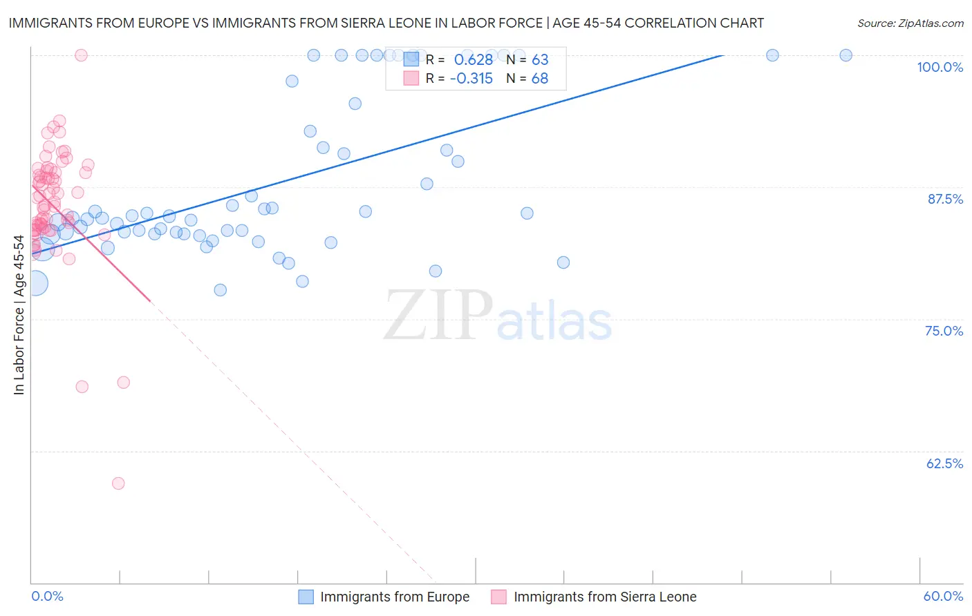Immigrants from Europe vs Immigrants from Sierra Leone In Labor Force | Age 45-54
