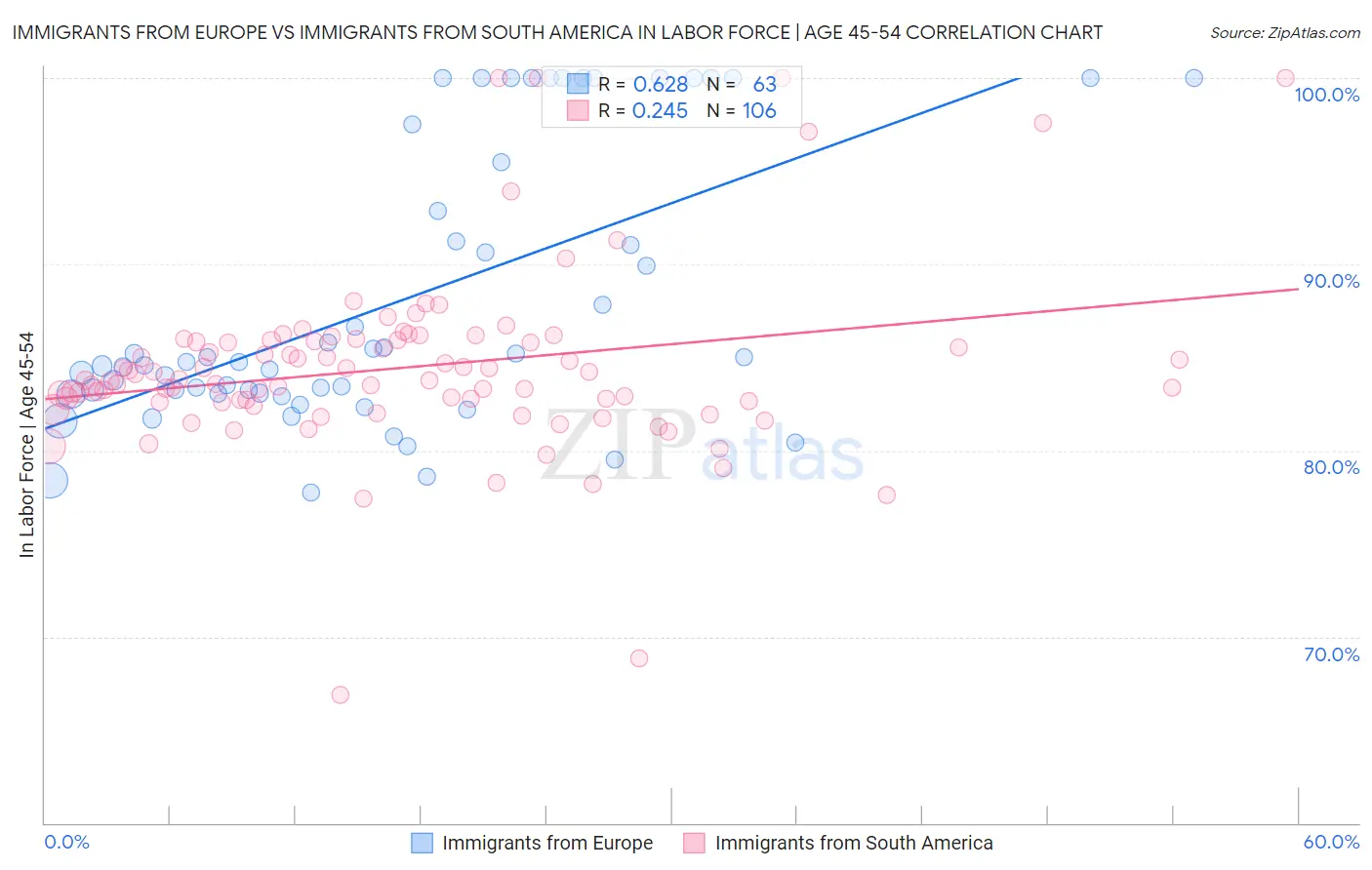 Immigrants from Europe vs Immigrants from South America In Labor Force | Age 45-54