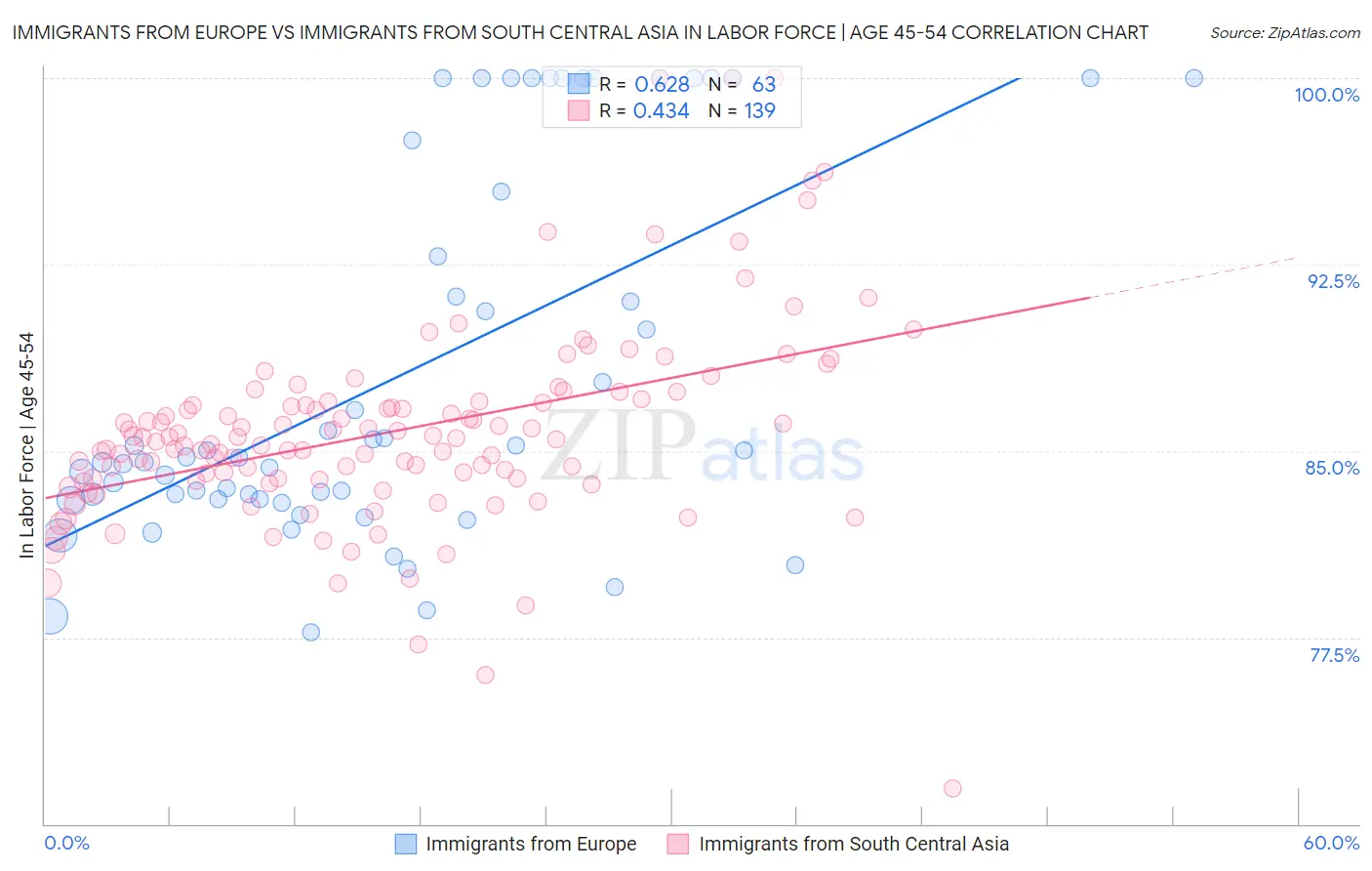 Immigrants from Europe vs Immigrants from South Central Asia In Labor Force | Age 45-54