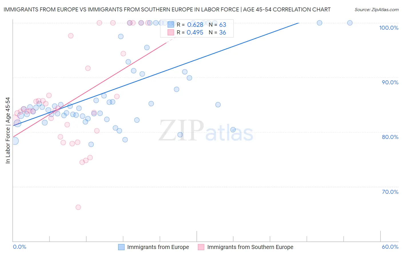 Immigrants from Europe vs Immigrants from Southern Europe In Labor Force | Age 45-54