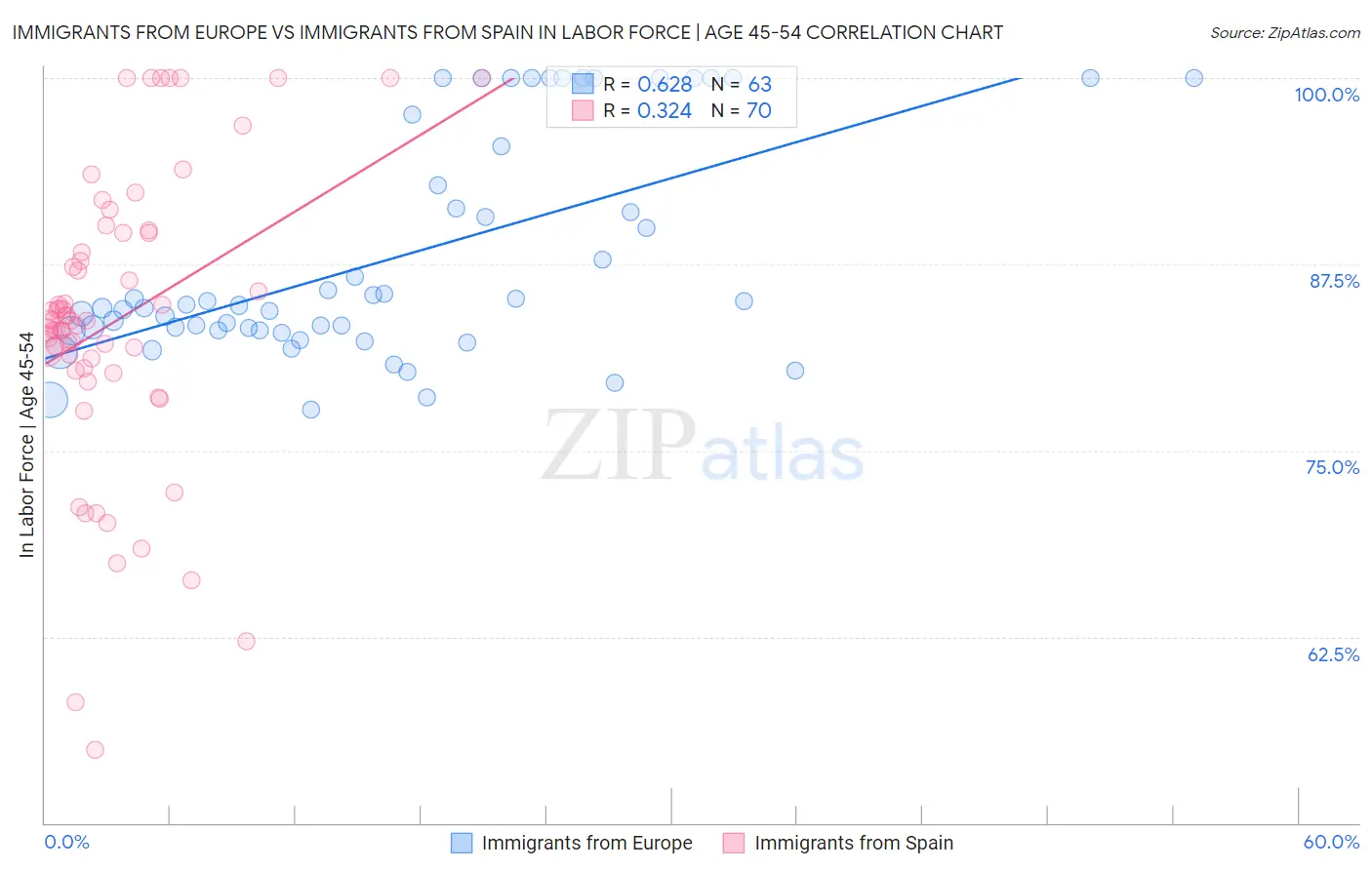 Immigrants from Europe vs Immigrants from Spain In Labor Force | Age 45-54