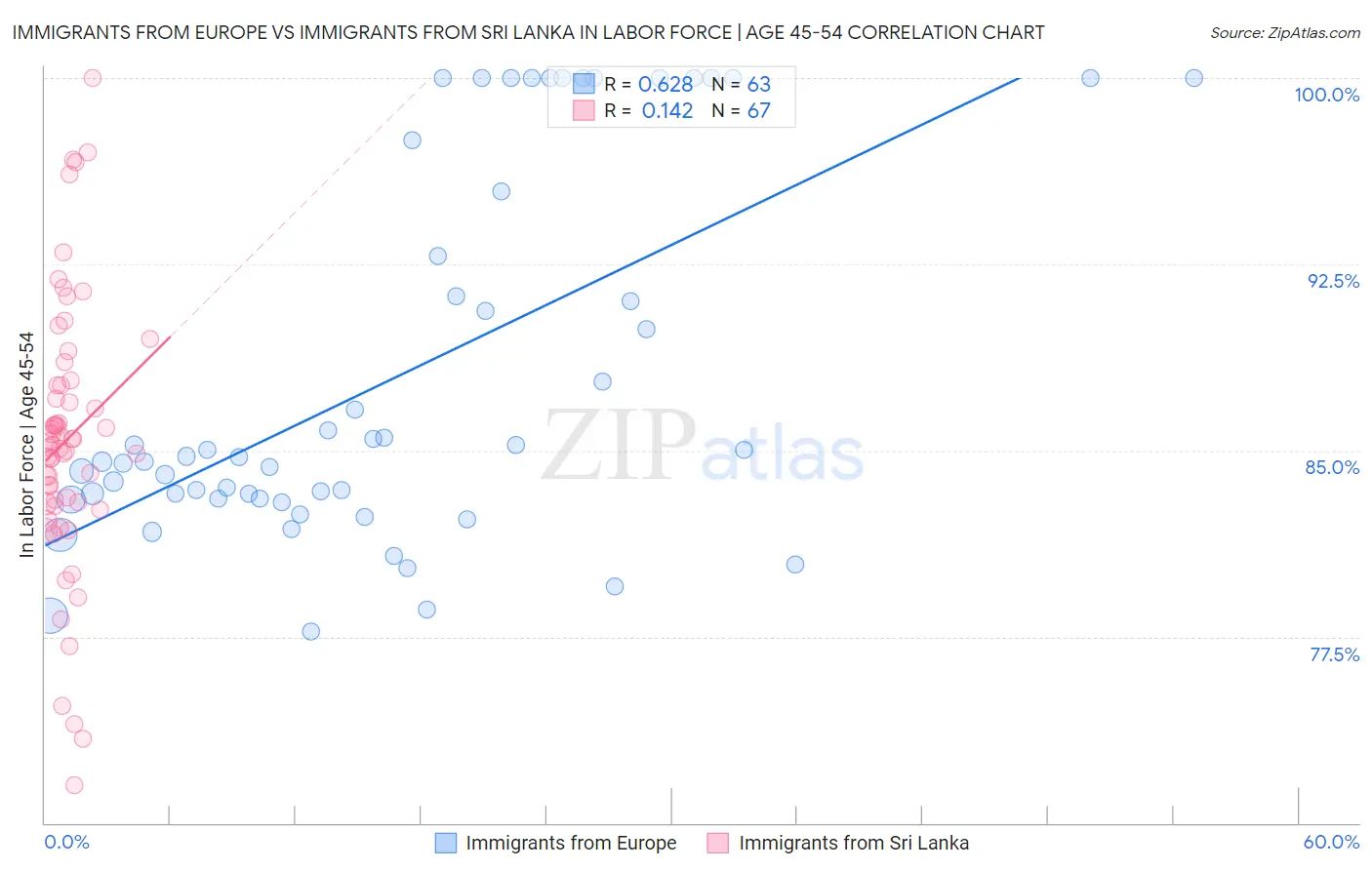 Immigrants from Europe vs Immigrants from Sri Lanka In Labor Force | Age 45-54