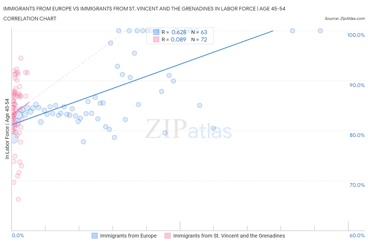 Immigrants from Europe vs Immigrants from St. Vincent and the Grenadines In Labor Force | Age 45-54