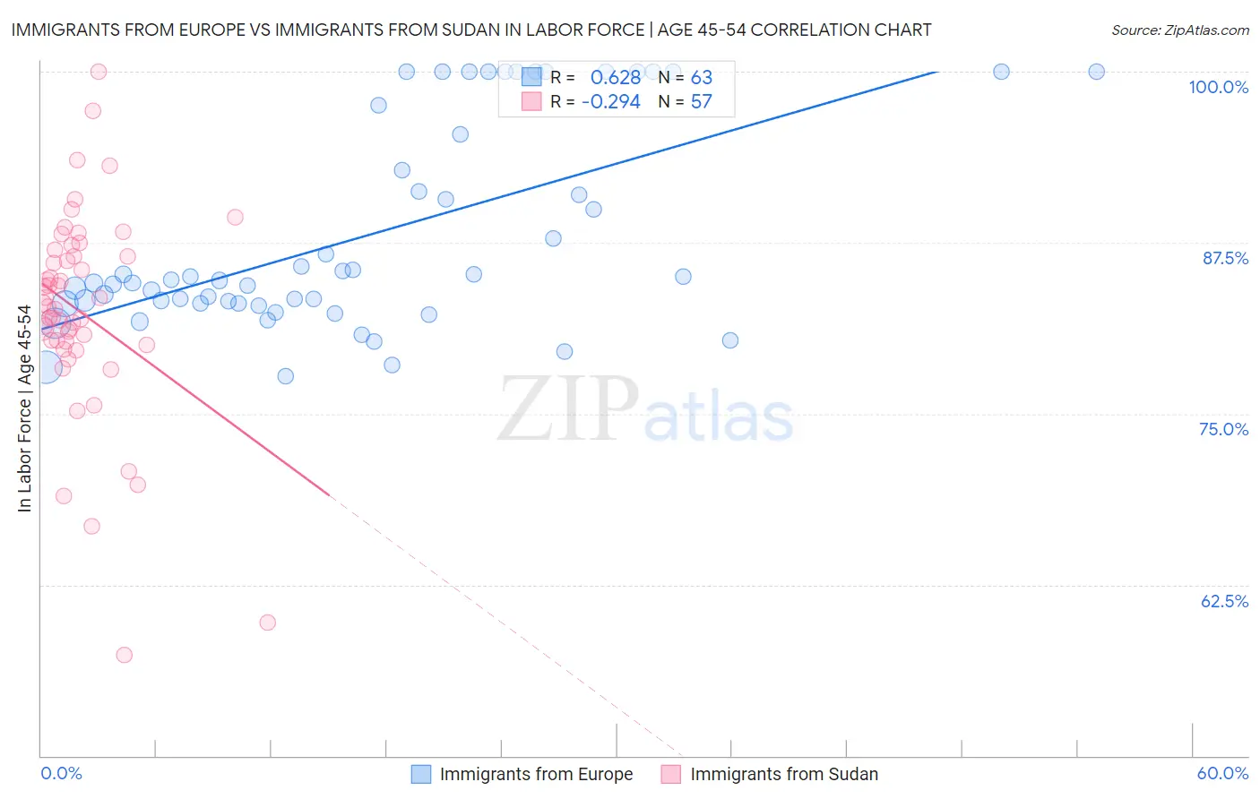 Immigrants from Europe vs Immigrants from Sudan In Labor Force | Age 45-54