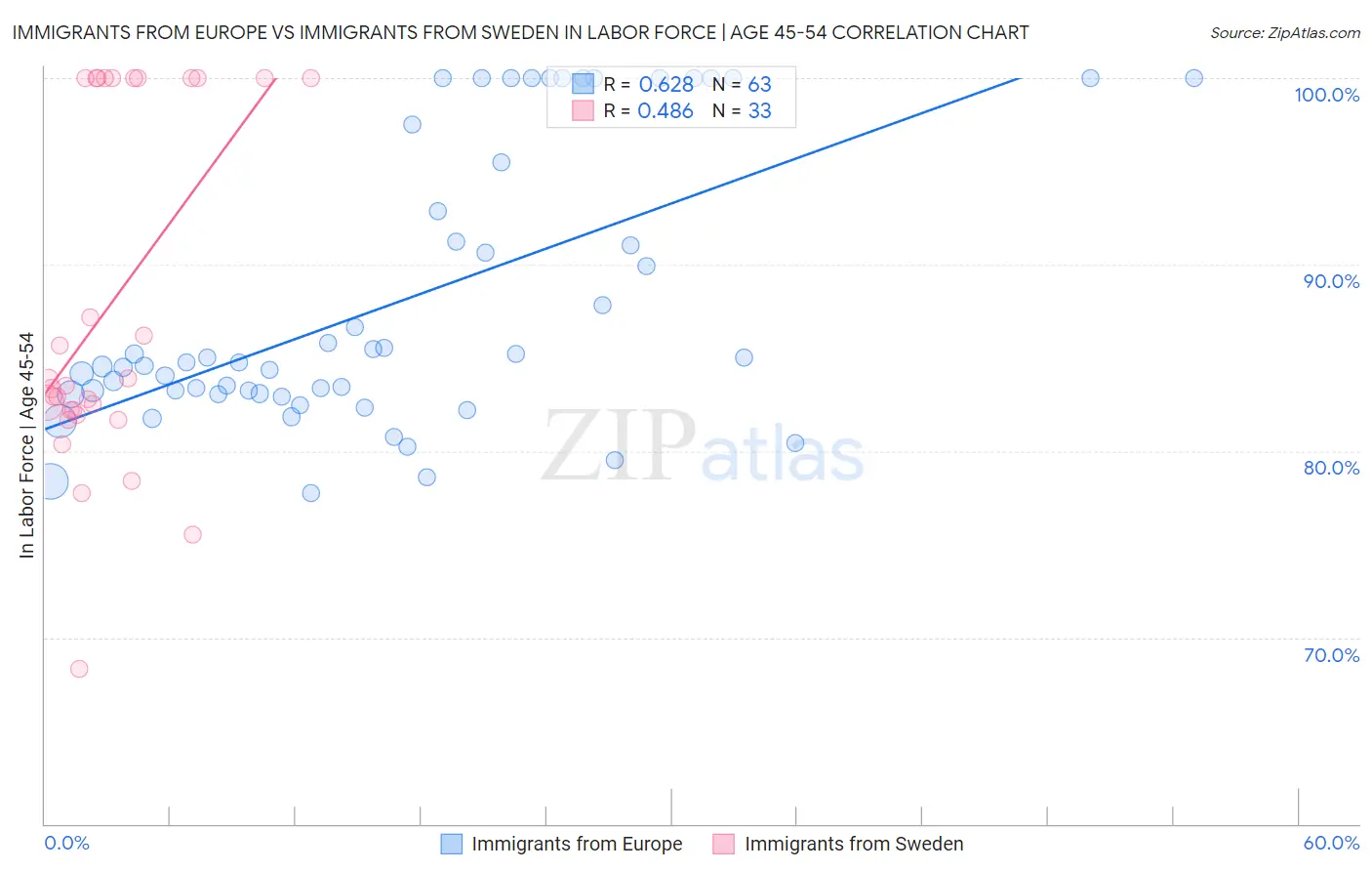 Immigrants from Europe vs Immigrants from Sweden In Labor Force | Age 45-54