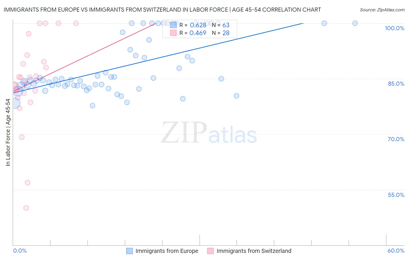 Immigrants from Europe vs Immigrants from Switzerland In Labor Force | Age 45-54