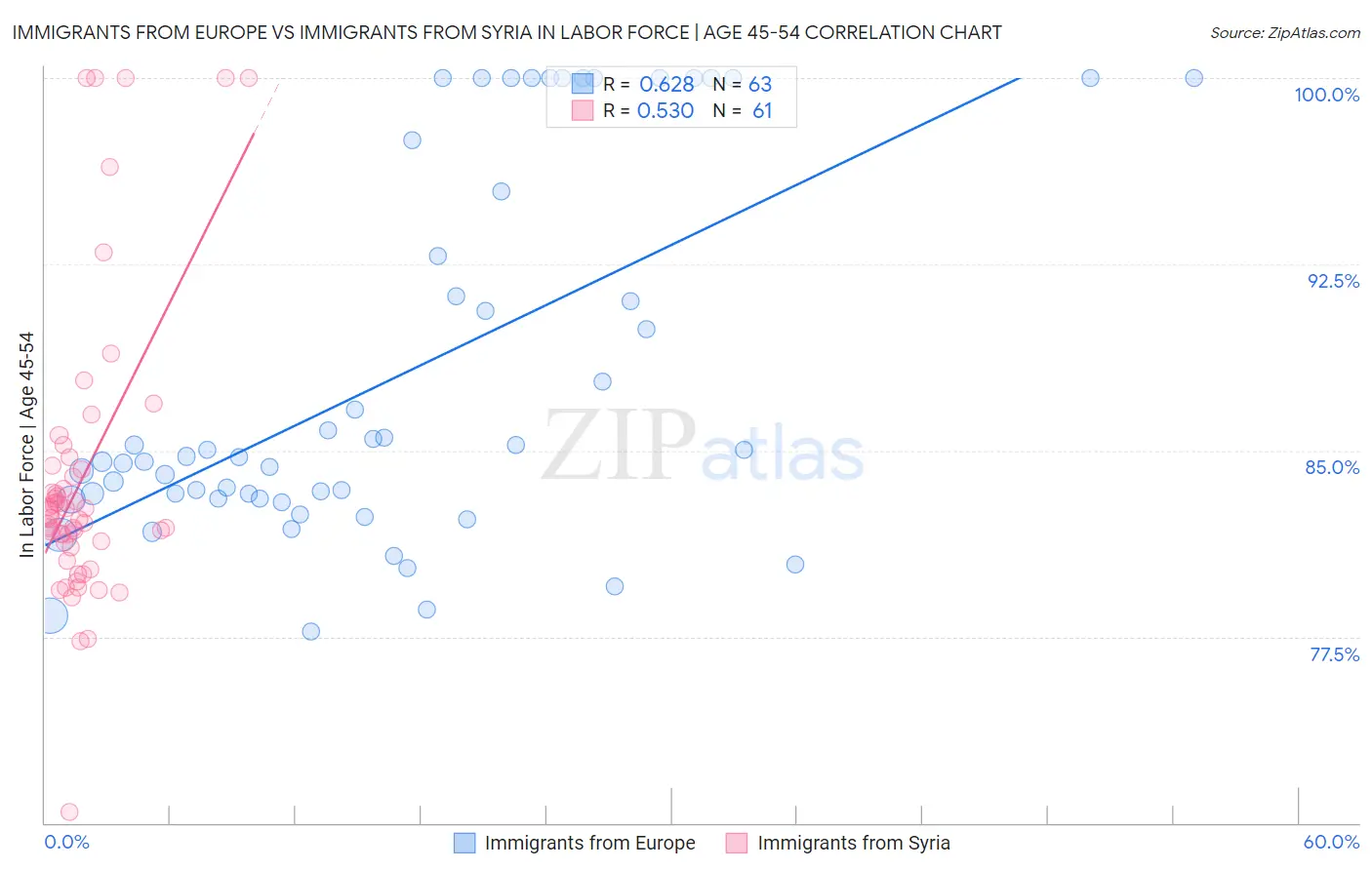 Immigrants from Europe vs Immigrants from Syria In Labor Force | Age 45-54