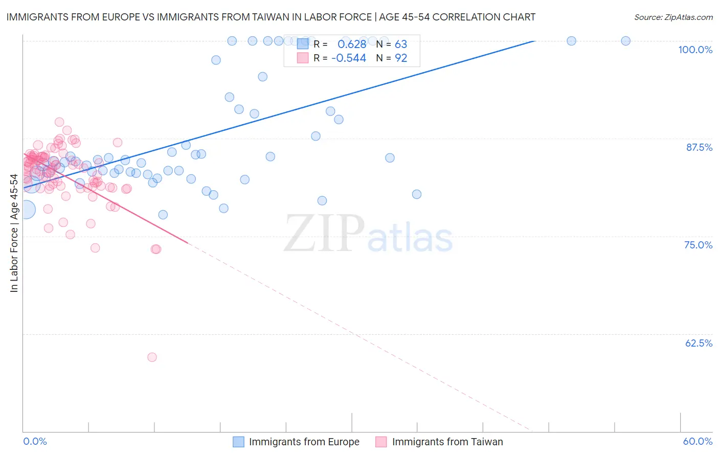 Immigrants from Europe vs Immigrants from Taiwan In Labor Force | Age 45-54