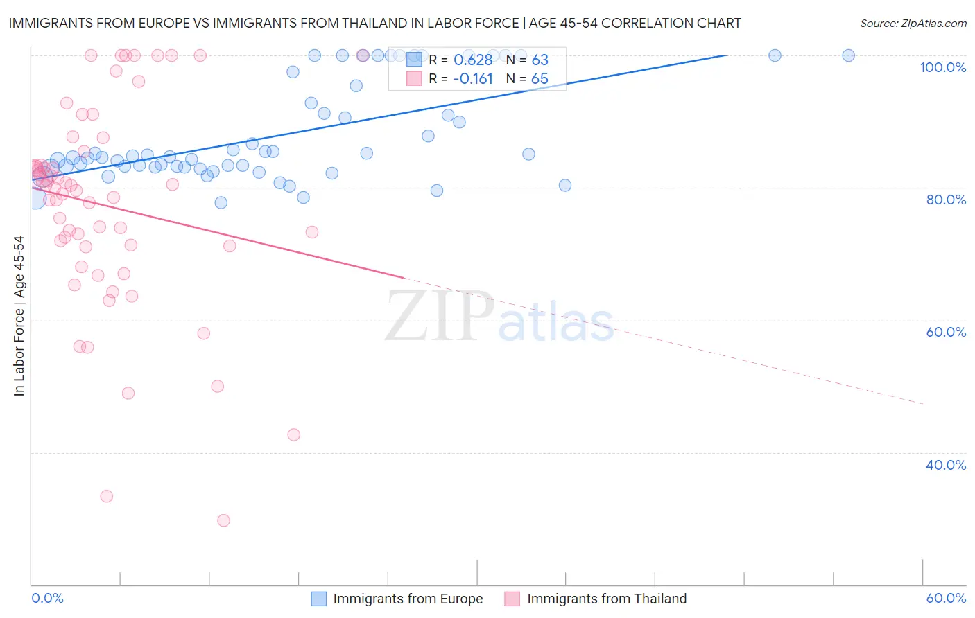Immigrants from Europe vs Immigrants from Thailand In Labor Force | Age 45-54