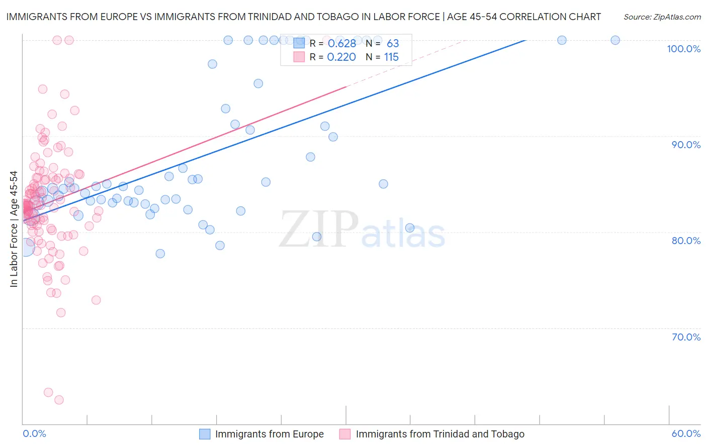 Immigrants from Europe vs Immigrants from Trinidad and Tobago In Labor Force | Age 45-54