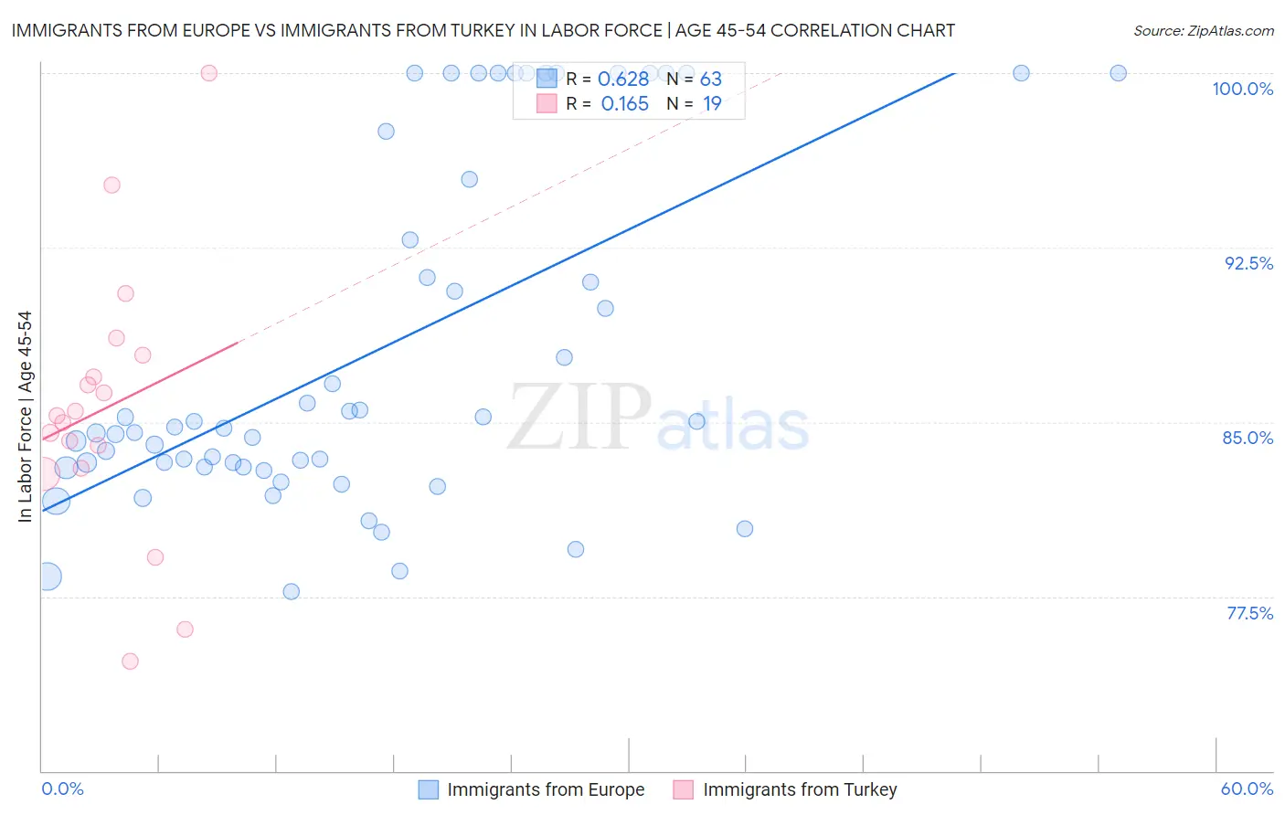 Immigrants from Europe vs Immigrants from Turkey In Labor Force | Age 45-54