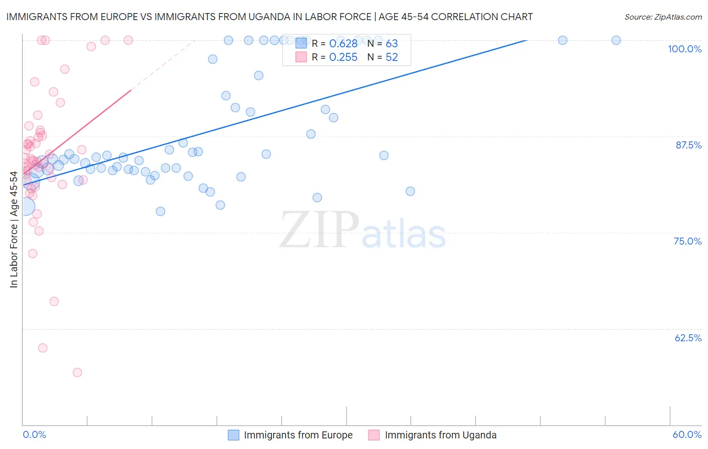 Immigrants from Europe vs Immigrants from Uganda In Labor Force | Age 45-54