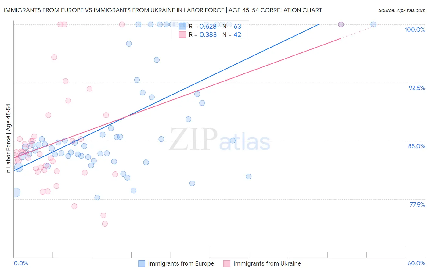Immigrants from Europe vs Immigrants from Ukraine In Labor Force | Age 45-54