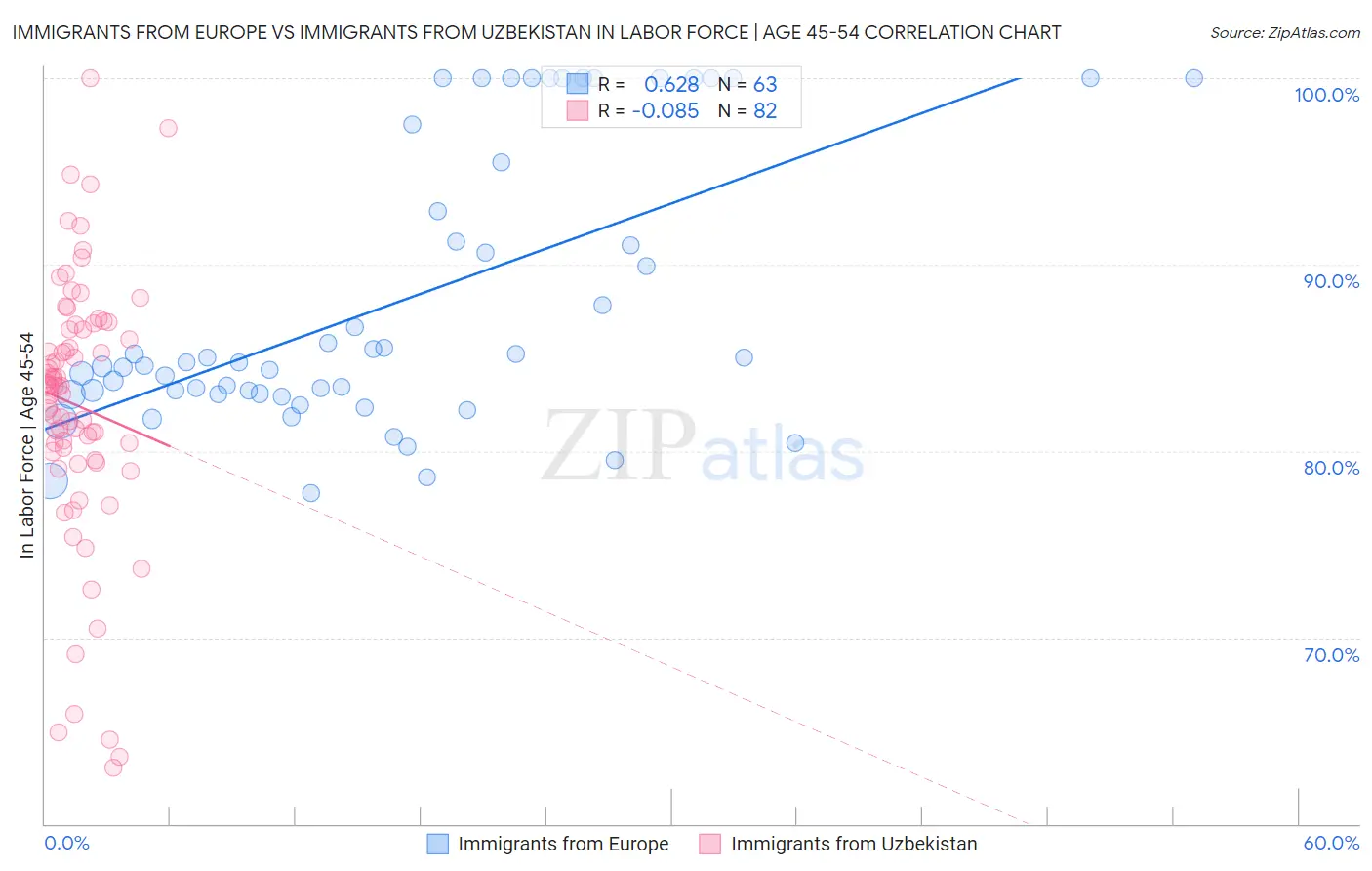 Immigrants from Europe vs Immigrants from Uzbekistan In Labor Force | Age 45-54