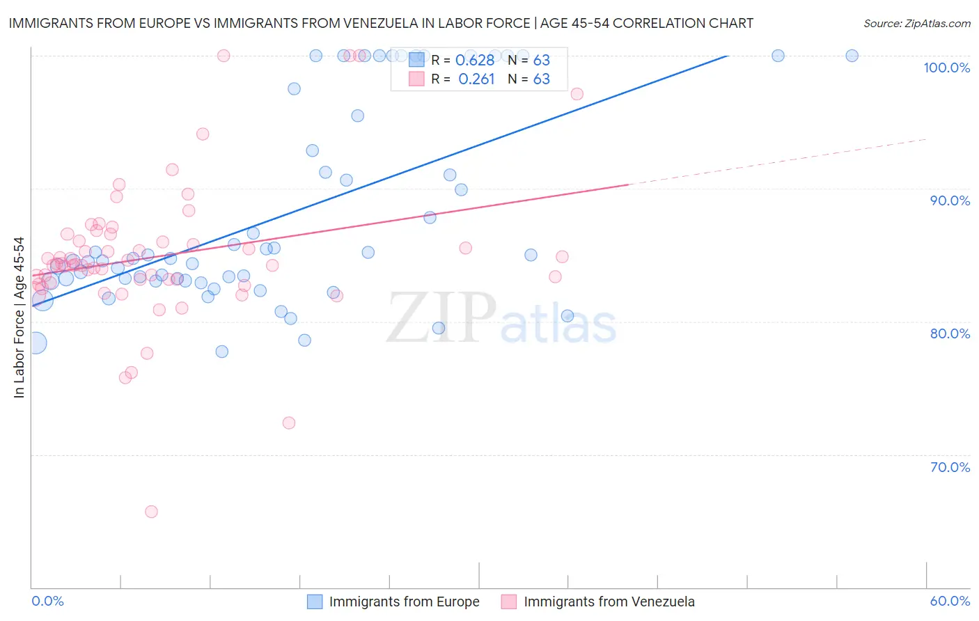Immigrants from Europe vs Immigrants from Venezuela In Labor Force | Age 45-54