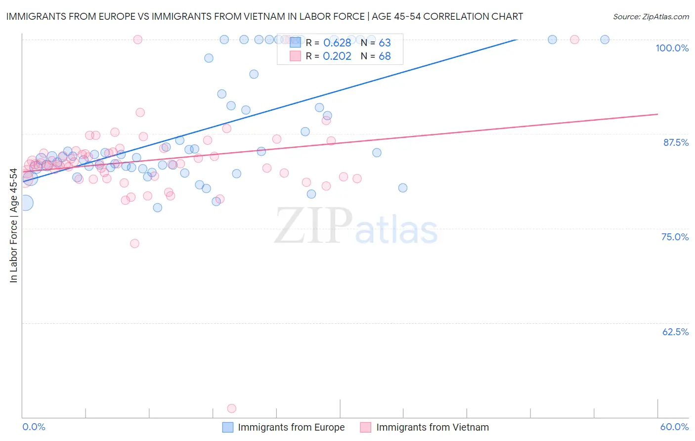Immigrants from Europe vs Immigrants from Vietnam In Labor Force | Age 45-54