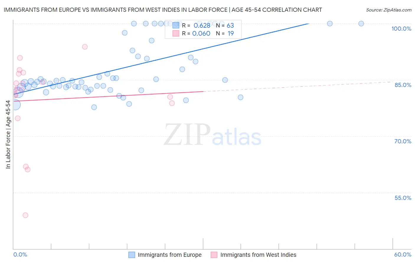 Immigrants from Europe vs Immigrants from West Indies In Labor Force | Age 45-54