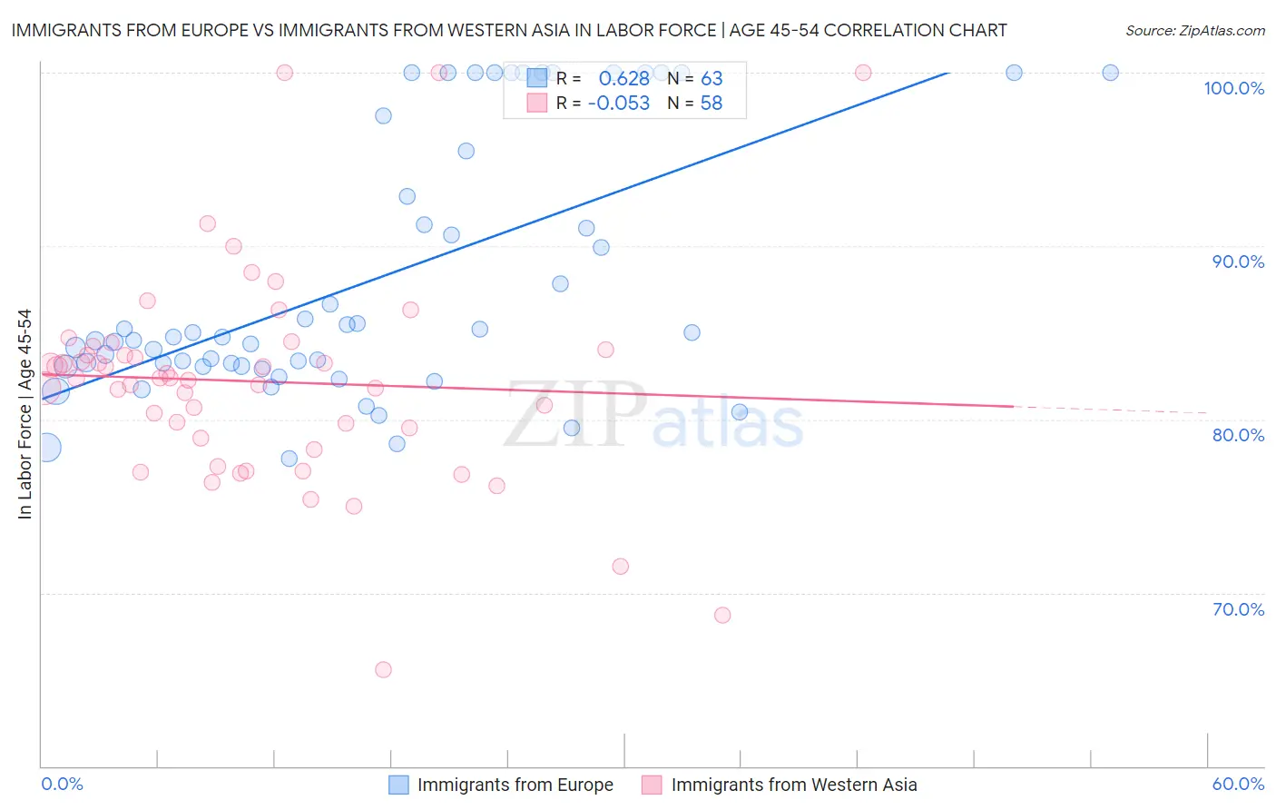 Immigrants from Europe vs Immigrants from Western Asia In Labor Force | Age 45-54