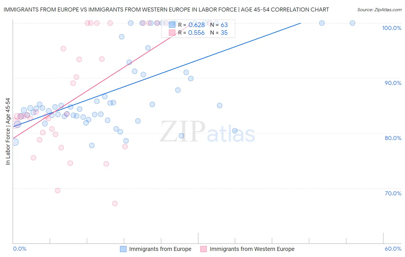 Immigrants from Europe vs Immigrants from Western Europe In Labor Force | Age 45-54
