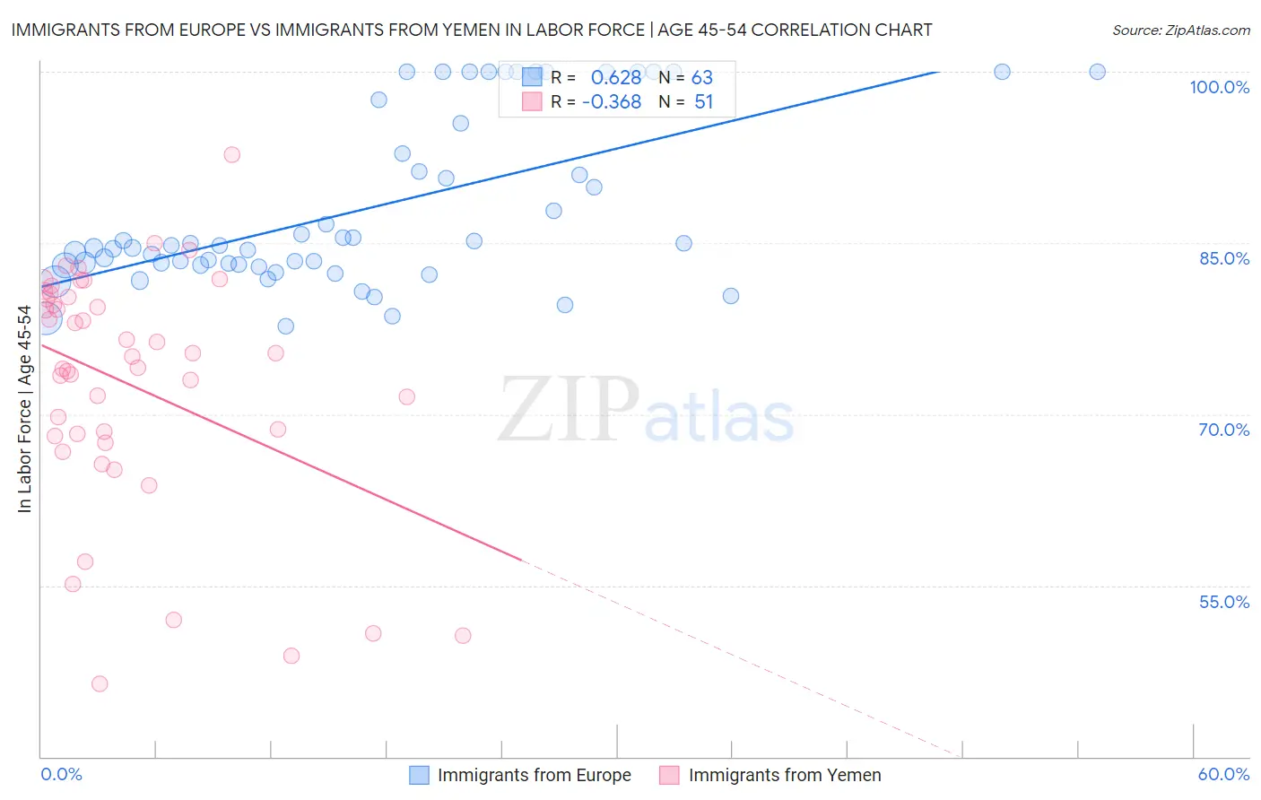 Immigrants from Europe vs Immigrants from Yemen In Labor Force | Age 45-54