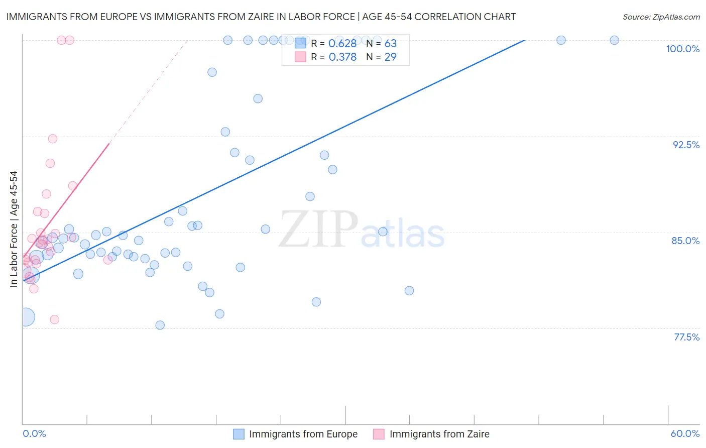 Immigrants from Europe vs Immigrants from Zaire In Labor Force | Age 45-54
