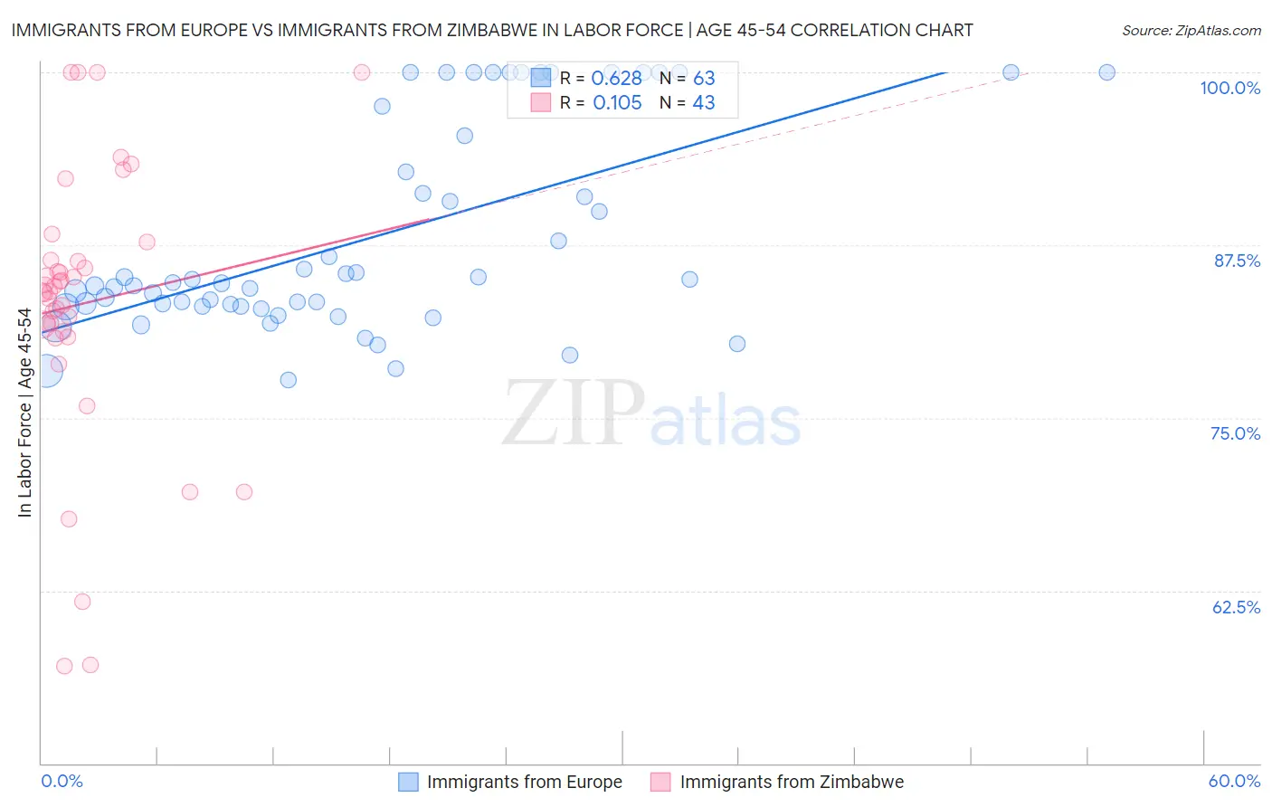 Immigrants from Europe vs Immigrants from Zimbabwe In Labor Force | Age 45-54