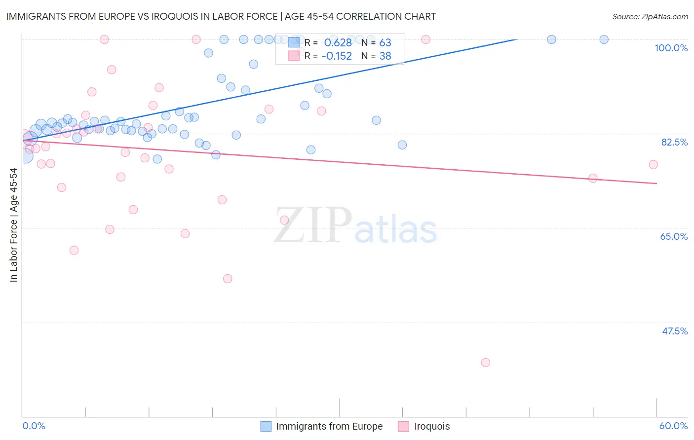 Immigrants from Europe vs Iroquois In Labor Force | Age 45-54