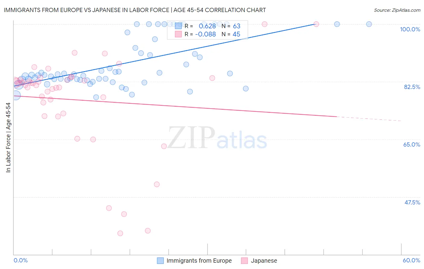 Immigrants from Europe vs Japanese In Labor Force | Age 45-54