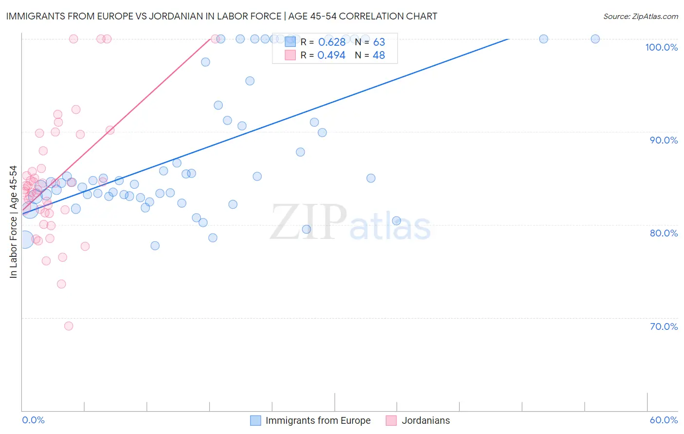 Immigrants from Europe vs Jordanian In Labor Force | Age 45-54