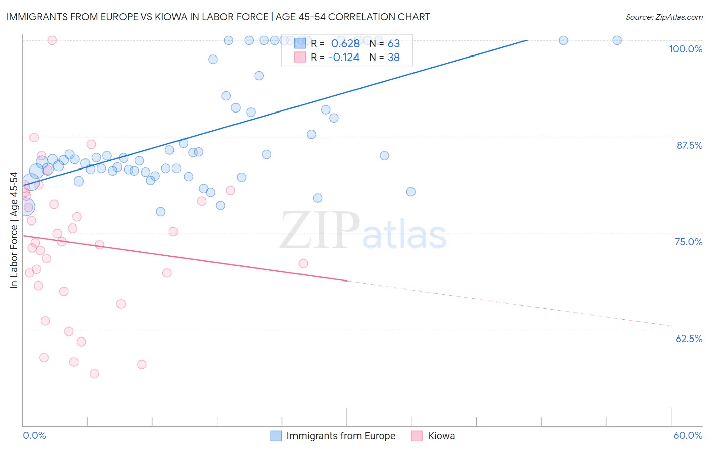 Immigrants from Europe vs Kiowa In Labor Force | Age 45-54