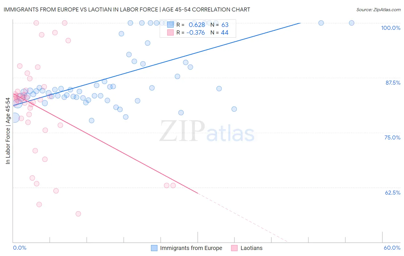 Immigrants from Europe vs Laotian In Labor Force | Age 45-54