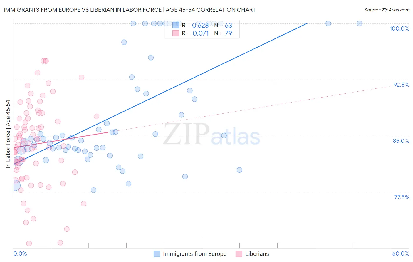 Immigrants from Europe vs Liberian In Labor Force | Age 45-54