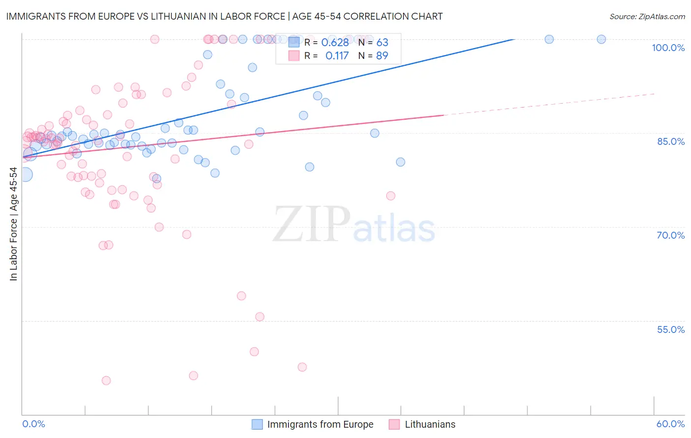 Immigrants from Europe vs Lithuanian In Labor Force | Age 45-54