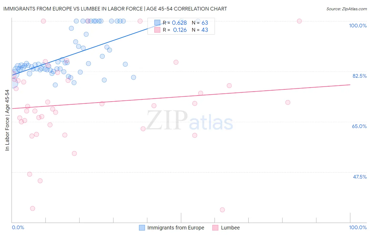 Immigrants from Europe vs Lumbee In Labor Force | Age 45-54