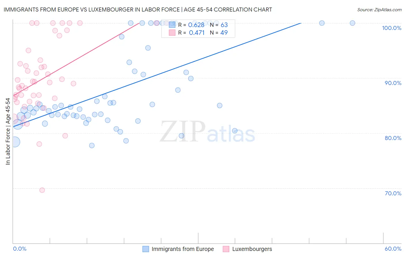 Immigrants from Europe vs Luxembourger In Labor Force | Age 45-54