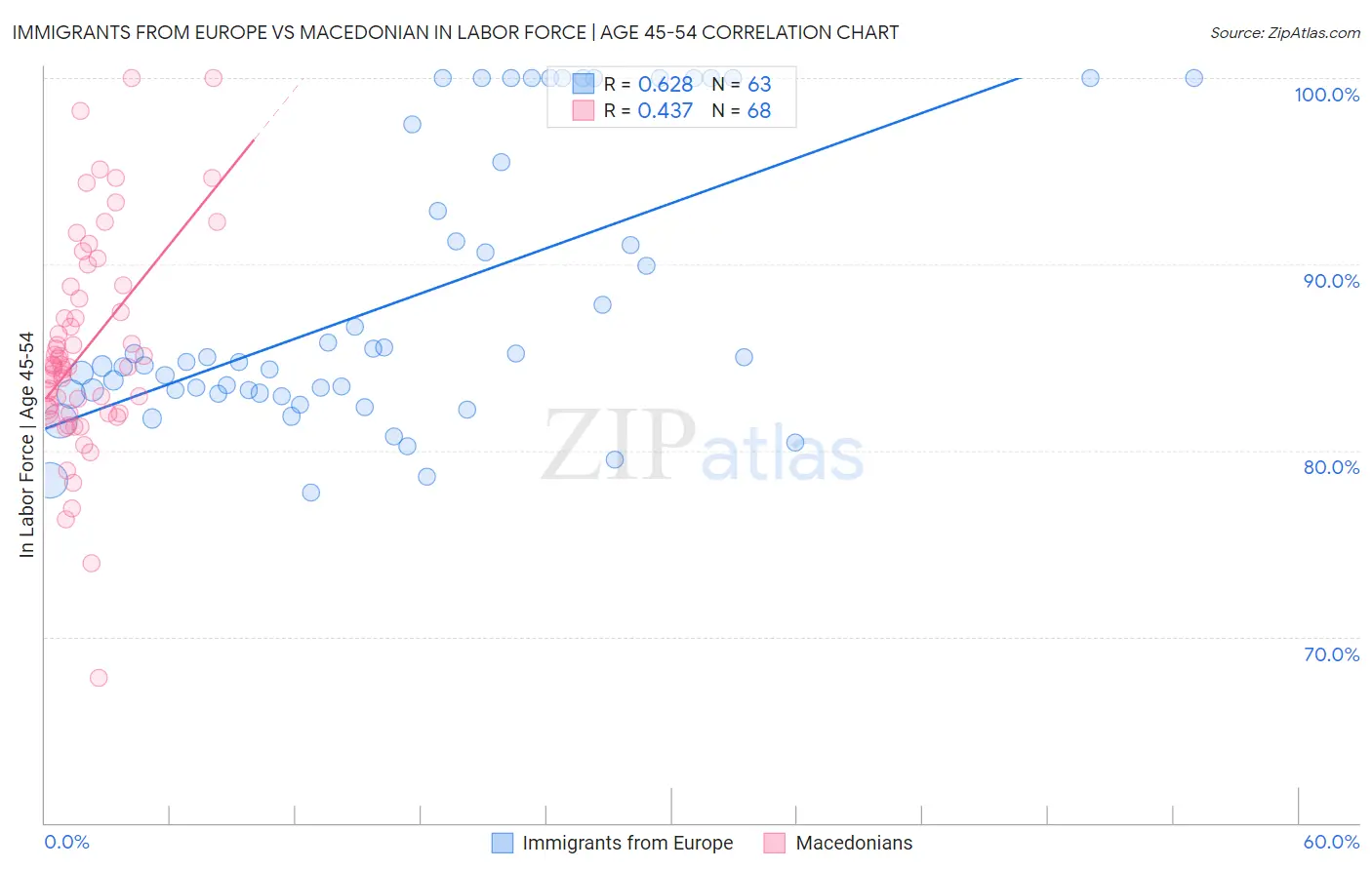 Immigrants from Europe vs Macedonian In Labor Force | Age 45-54