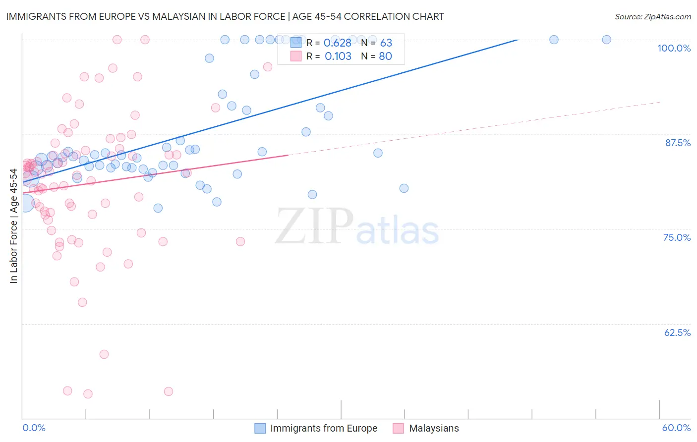 Immigrants from Europe vs Malaysian In Labor Force | Age 45-54