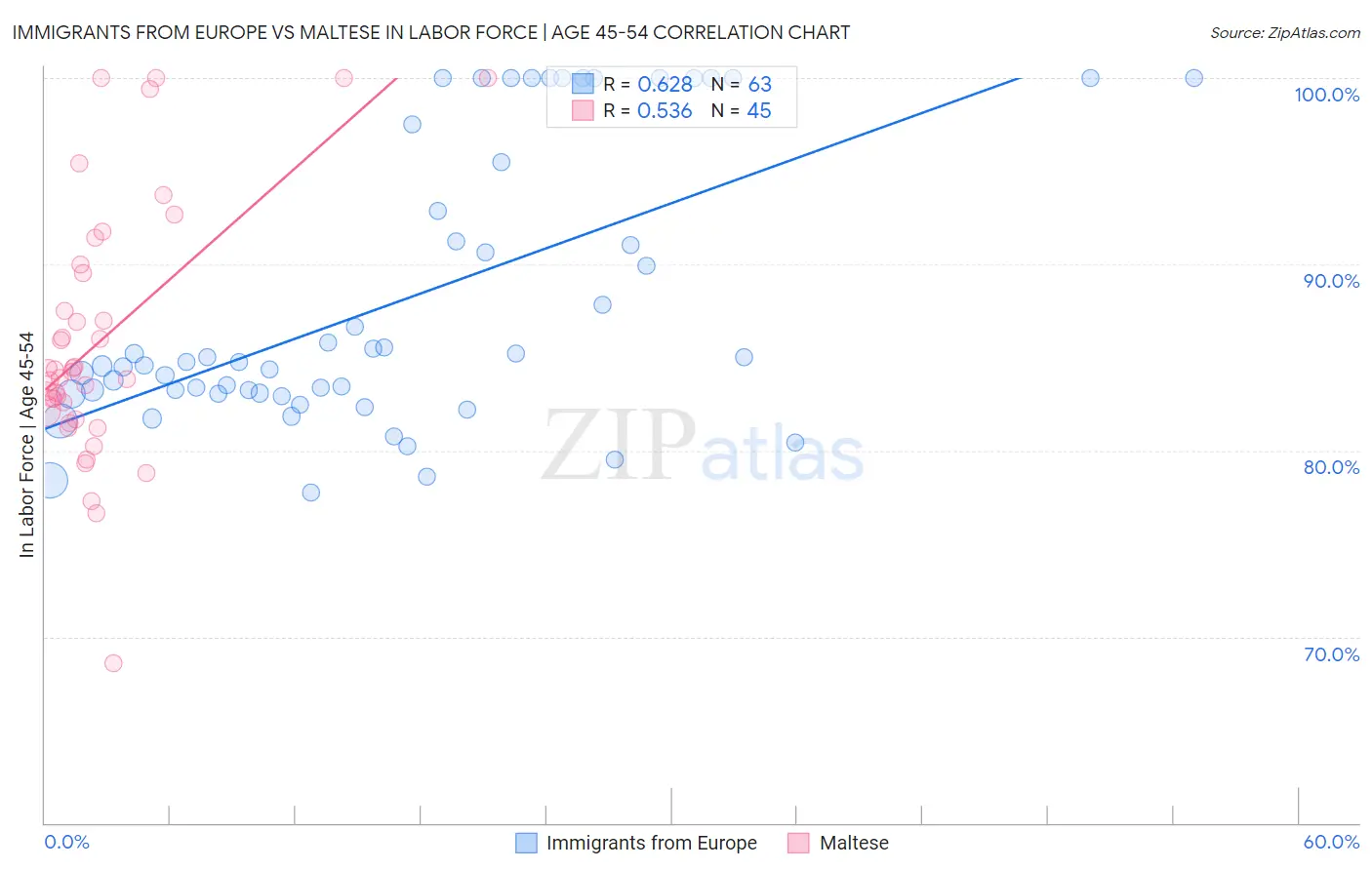 Immigrants from Europe vs Maltese In Labor Force | Age 45-54