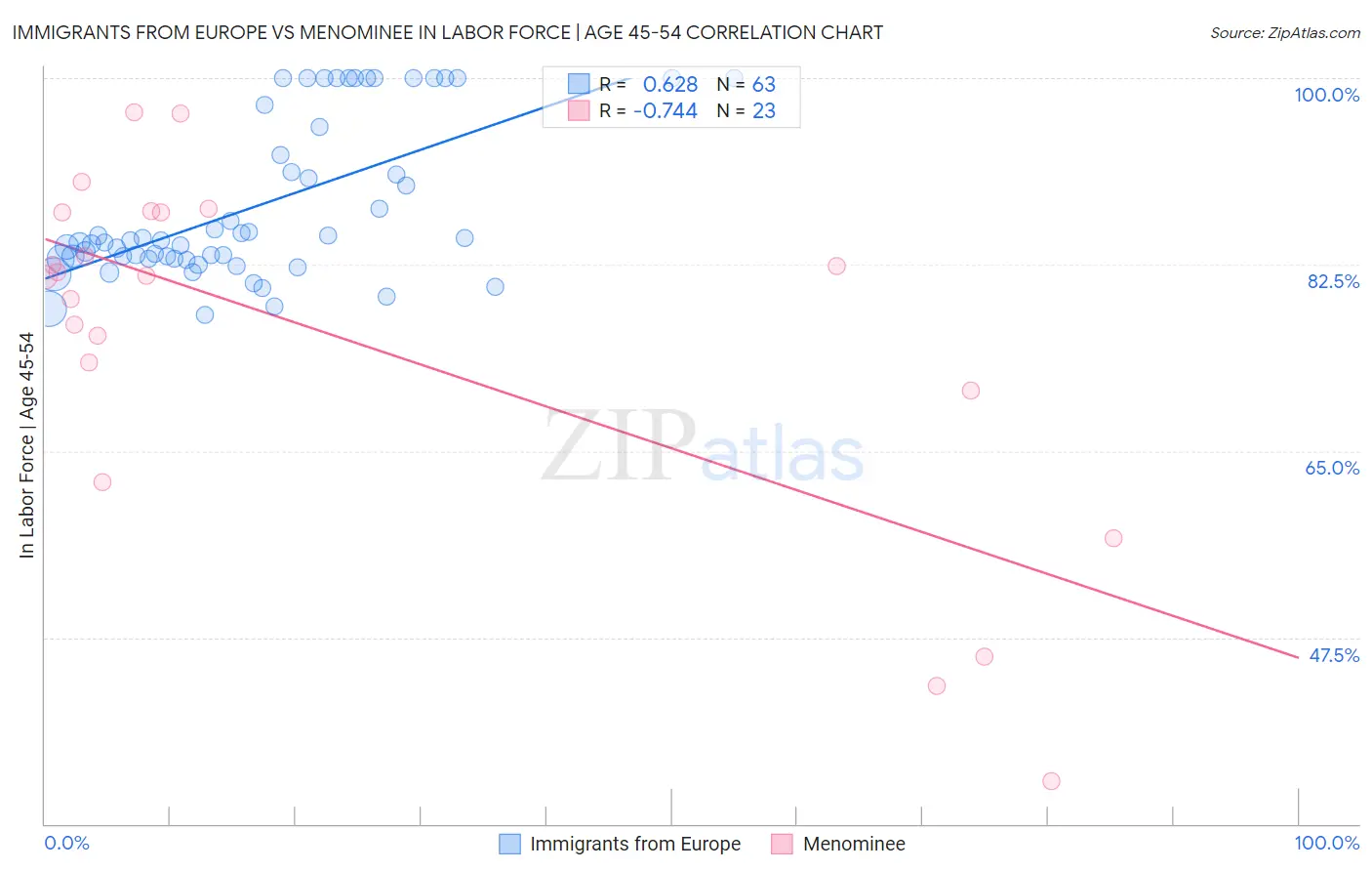 Immigrants from Europe vs Menominee In Labor Force | Age 45-54