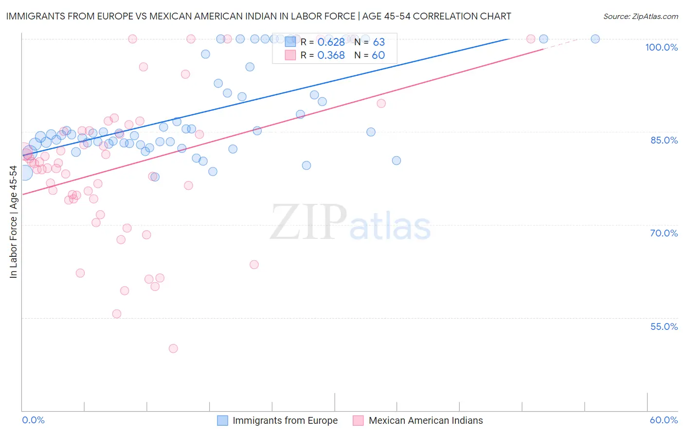 Immigrants from Europe vs Mexican American Indian In Labor Force | Age 45-54